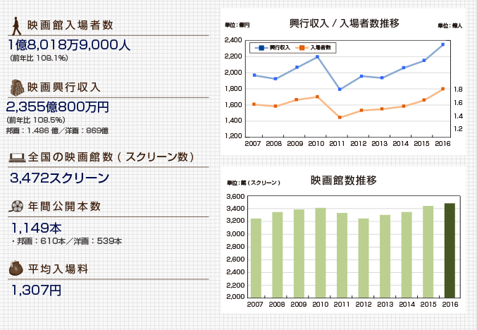 2016年映画興行DATA