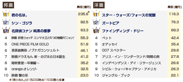 2016年映画興行収入ランキング