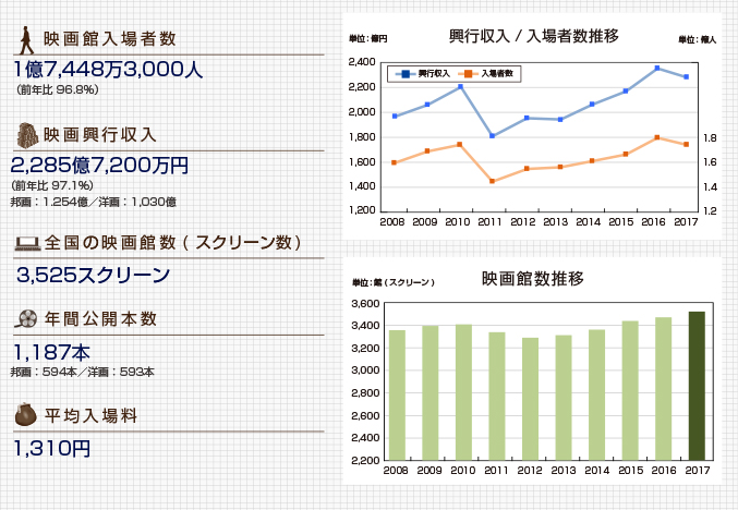 2017年映画興行DATA