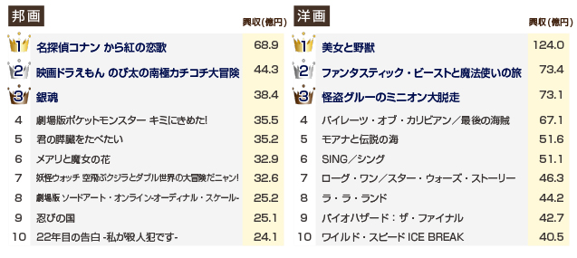 2017年映画興行収入ランキング
